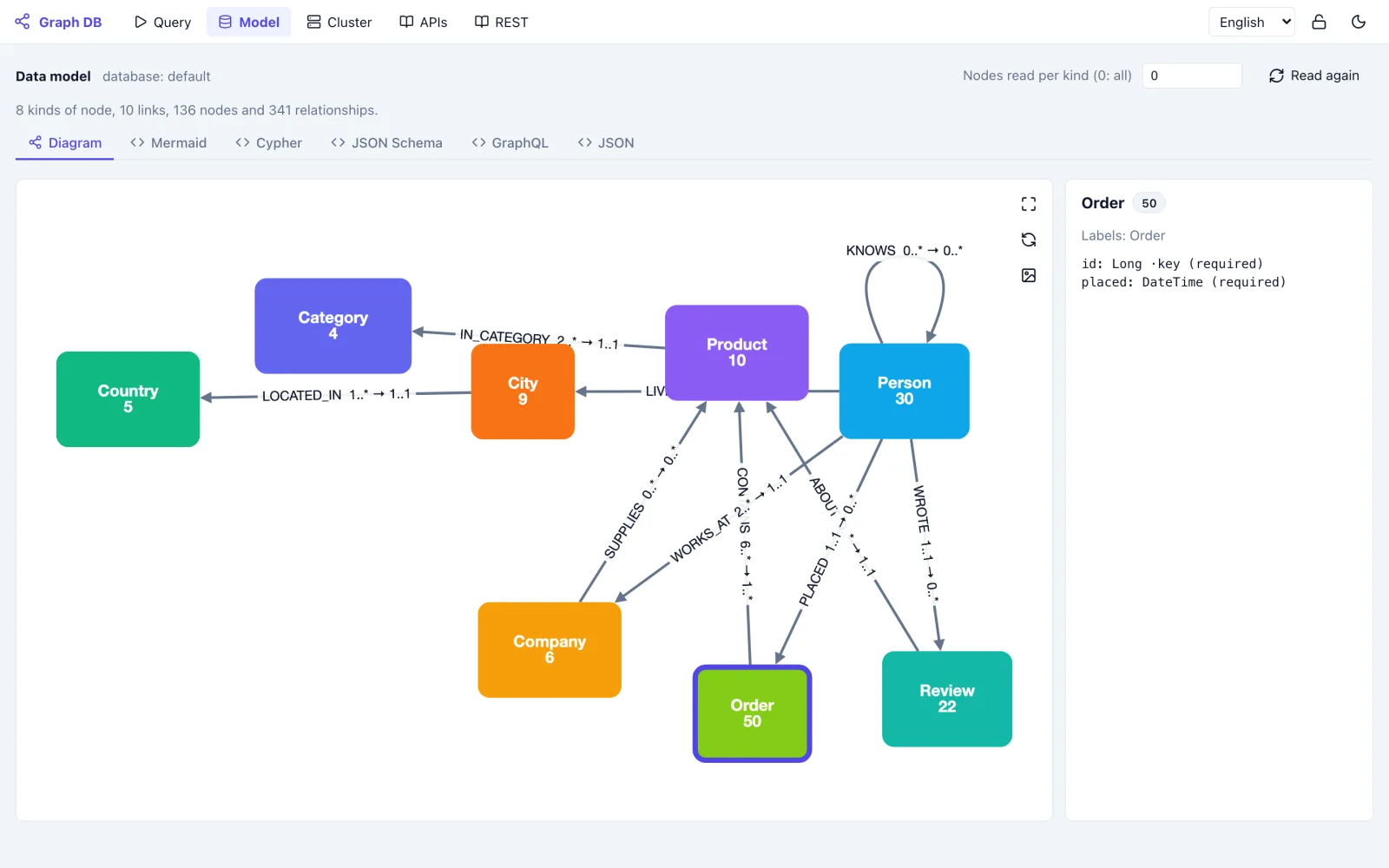 gDown Model page: a diagram of the node kinds with their counts, the links between them and the properties of the selected kind.