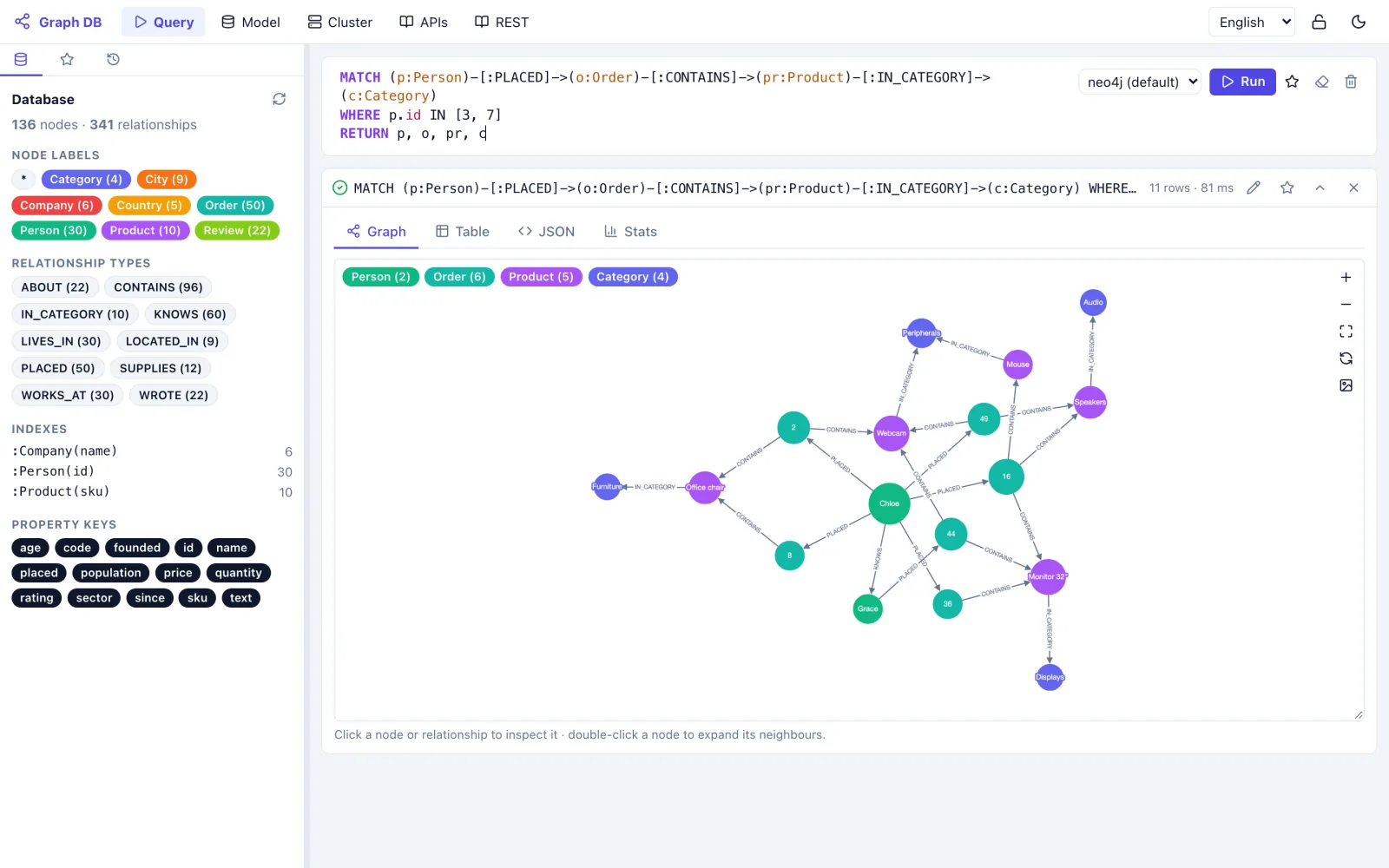 gDown console: a Cypher path query from person to order, product and category, drawn as a graph with one colour per kind of node and a legend.