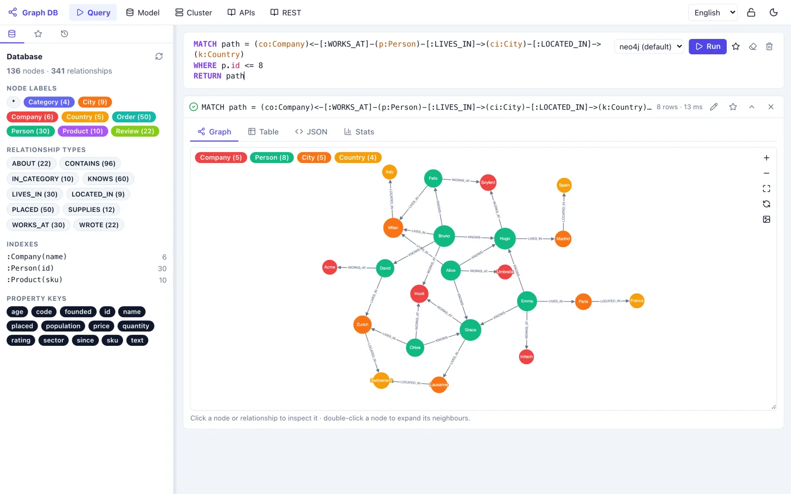 gDown console: a path query over company, person, city and country drawn as a coloured graph.