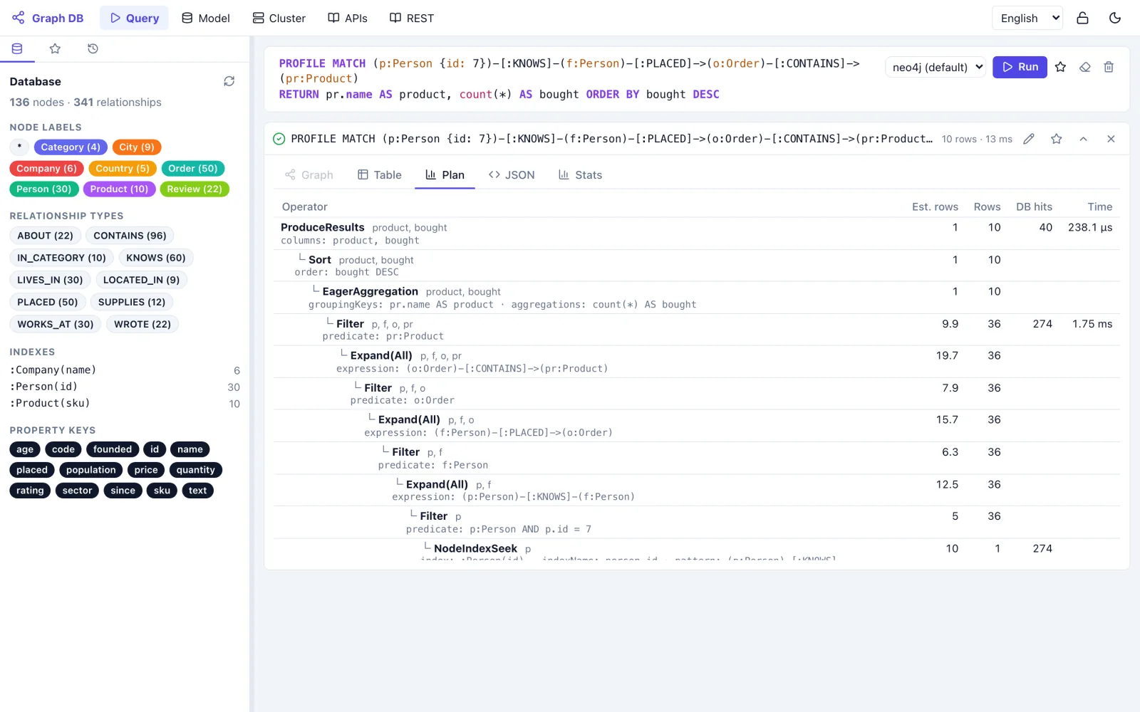 gDown console: the plan of a PROFILE query with rows, database hits and time for each operator.