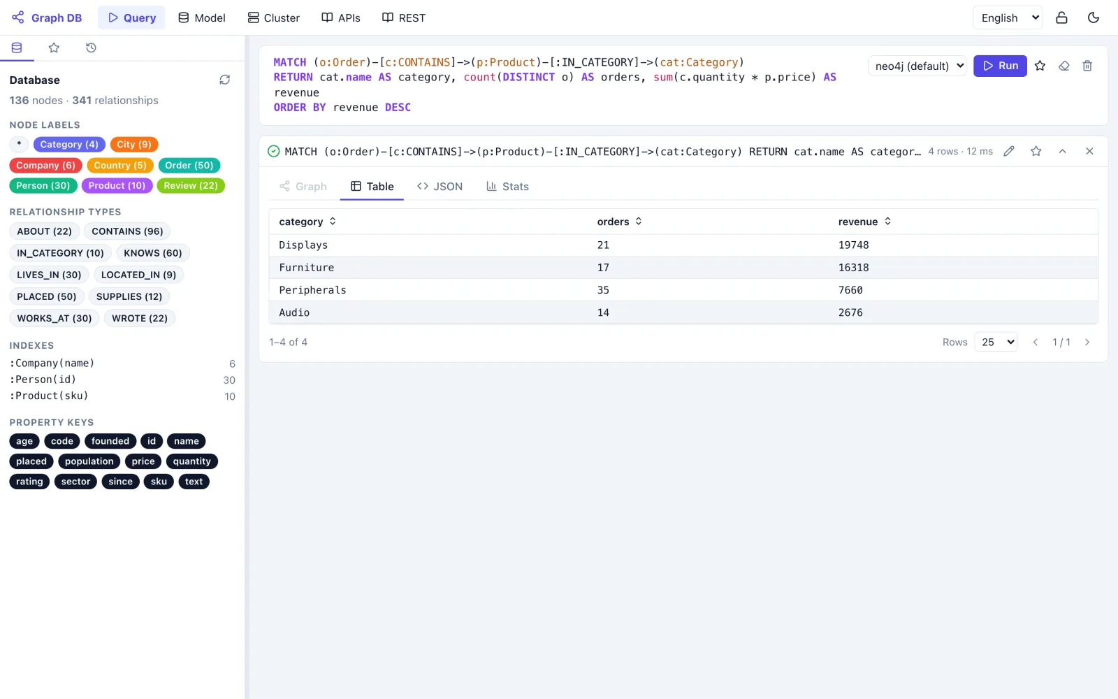 gDown console: the result of an aggregation, revenue and number of orders per category, as a sortable table.